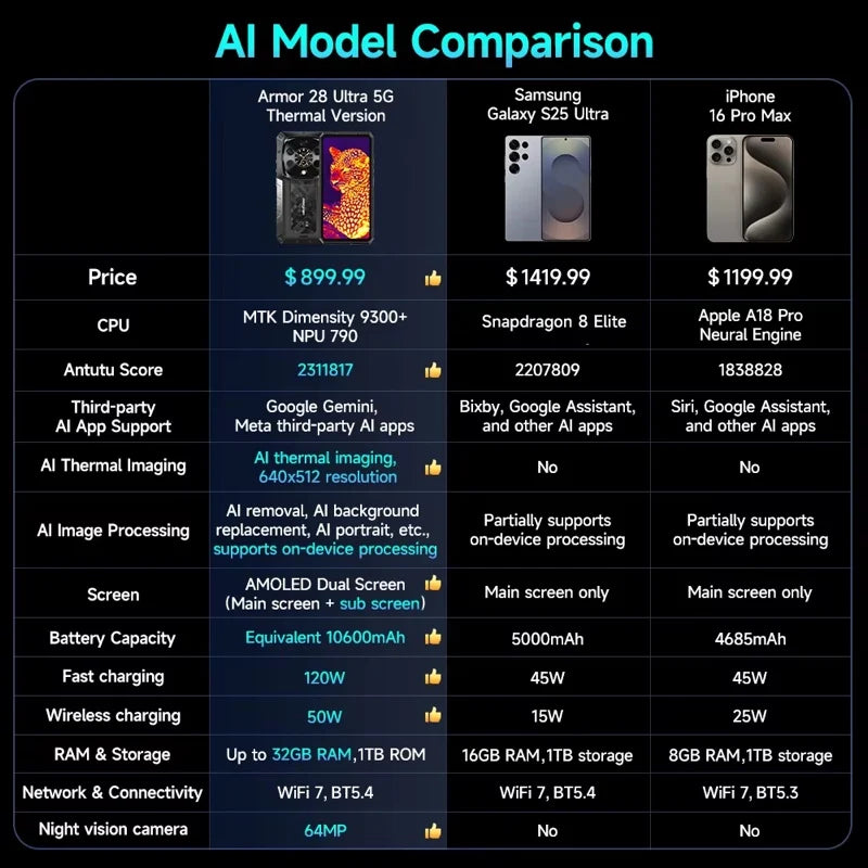 【World Premiere】Ulefone Armor 28 Ultra 5G AI Thermal Imaging Rugged Phone 1TB ROM 32GB RAM Android Smartphone AMOLED 6.67"Mobile